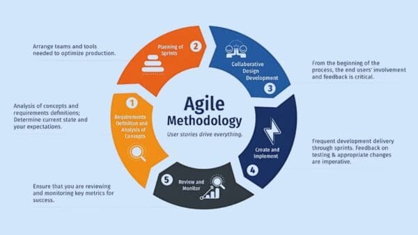 Agile Methodology Steps For Beginners - A Step-by-Step Guide