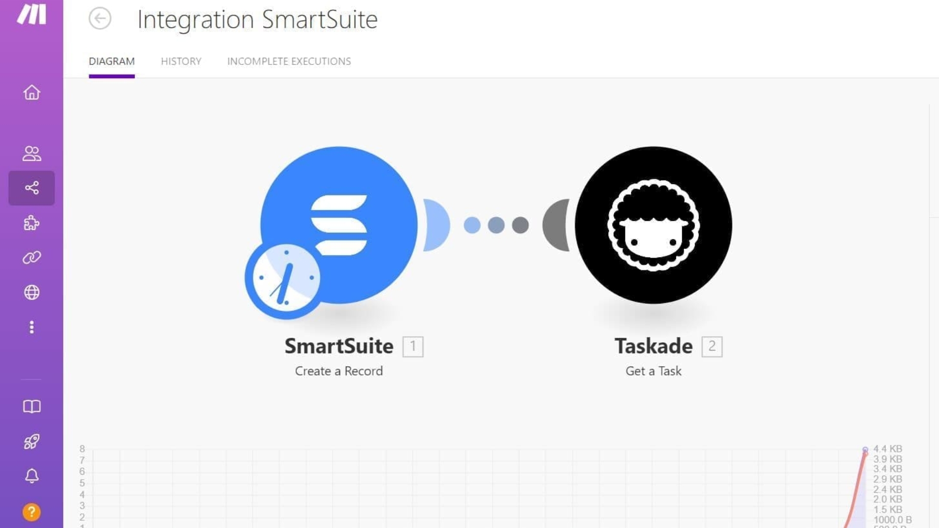 A dashboard screen visualizes a SmartSuite vs Taskade integration workflow. SmartSuite's blue icon connects to Taskade's black icon, while the left sidebar features navigation icons and tabs for Diagram, History, and Incomplete Executions.