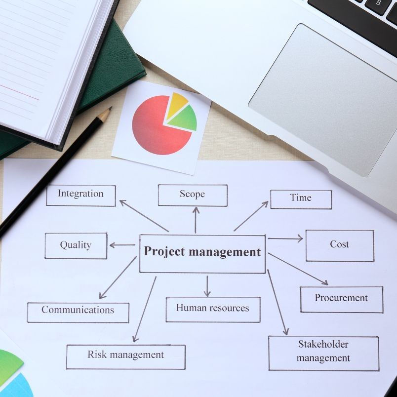 A project management diagram on paper with arrows to integration, scope, time, cost, and quality; nearby are a laptop, pencil, notebook, green folder, a pie chart card—ideal for Project Progress Tracking in BVDash.