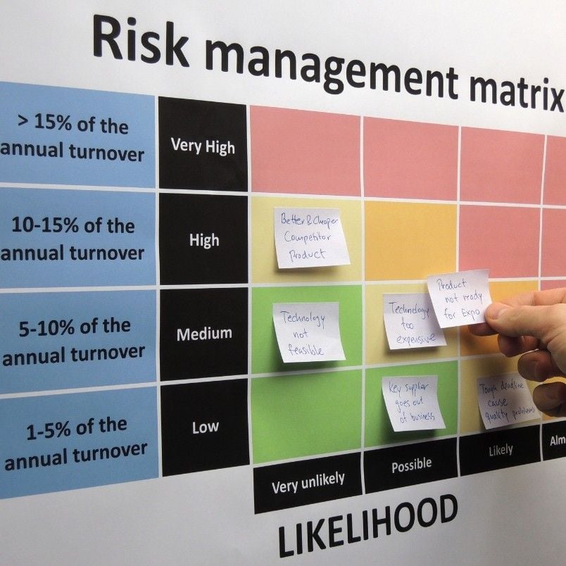 A hand places sticky notes with risks onto a color-coded risk management matrix chart, using decision making tools to categorize risks by likelihood and impact on annual turnover. Notes include phrases like "Technology not feasible" and "Product not ready for Expo.