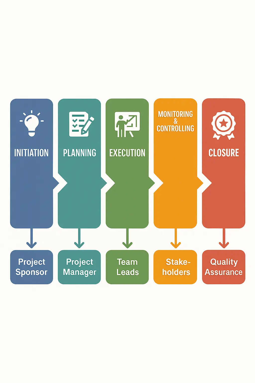 A flowchart showing five project management phases, ideal for CAPM certification training course: Initiation (Project Sponsor), Planning (Project Manager), Execution (Team Leads), Monitoring & Controlling (Stakeholders), and Closure (Quality Assurance).