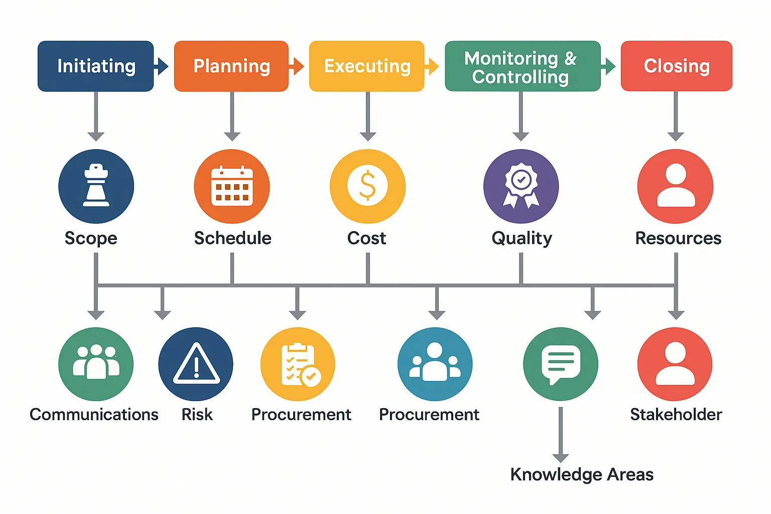 A project management process chart showing five phases—Initiating, Planning, Executing, Monitoring & Controlling, and Closing—linked to ten knowledge areas. Ideal for PMP Certification Training preparation.