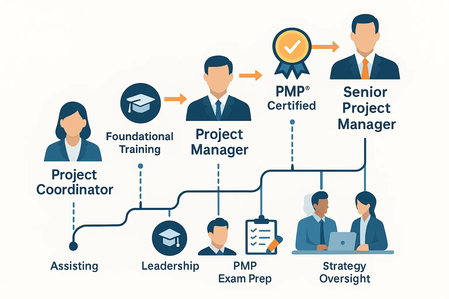 A visual career path shows a Project Coordinator progressing through PMP Certification Training, leadership, exam prep, and credentialing to become a Project Manager, then advancing to Senior Project Manager with strategy oversight.