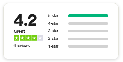 Review summary for our PMP Course Bundle shows a 4.2 out of 5 rating labeled "Great," with 6 reviews. Five green stars are shown, four filled and the fifth outlined. Most ratings are 5-star, with fewer 4- and 3-star ratings.