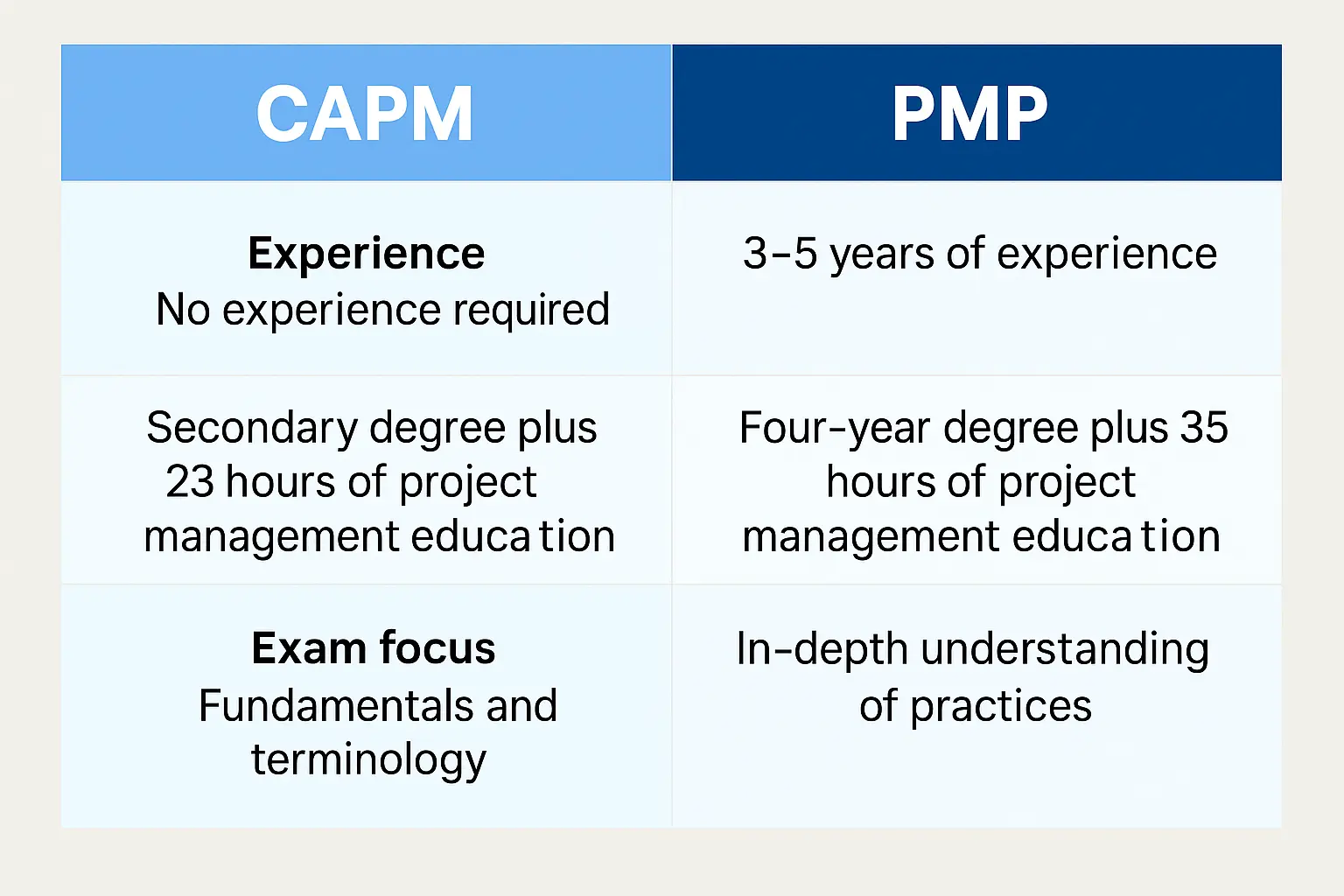 A comparison table explains CAPM and PMP: CAPM requires no experience, a secondary degree, and 23 education hours, with a focus on fundamentals. PMP needs 3–5 years’ experience, a four-year degree, 35 education hours, and deeper practice knowledge.