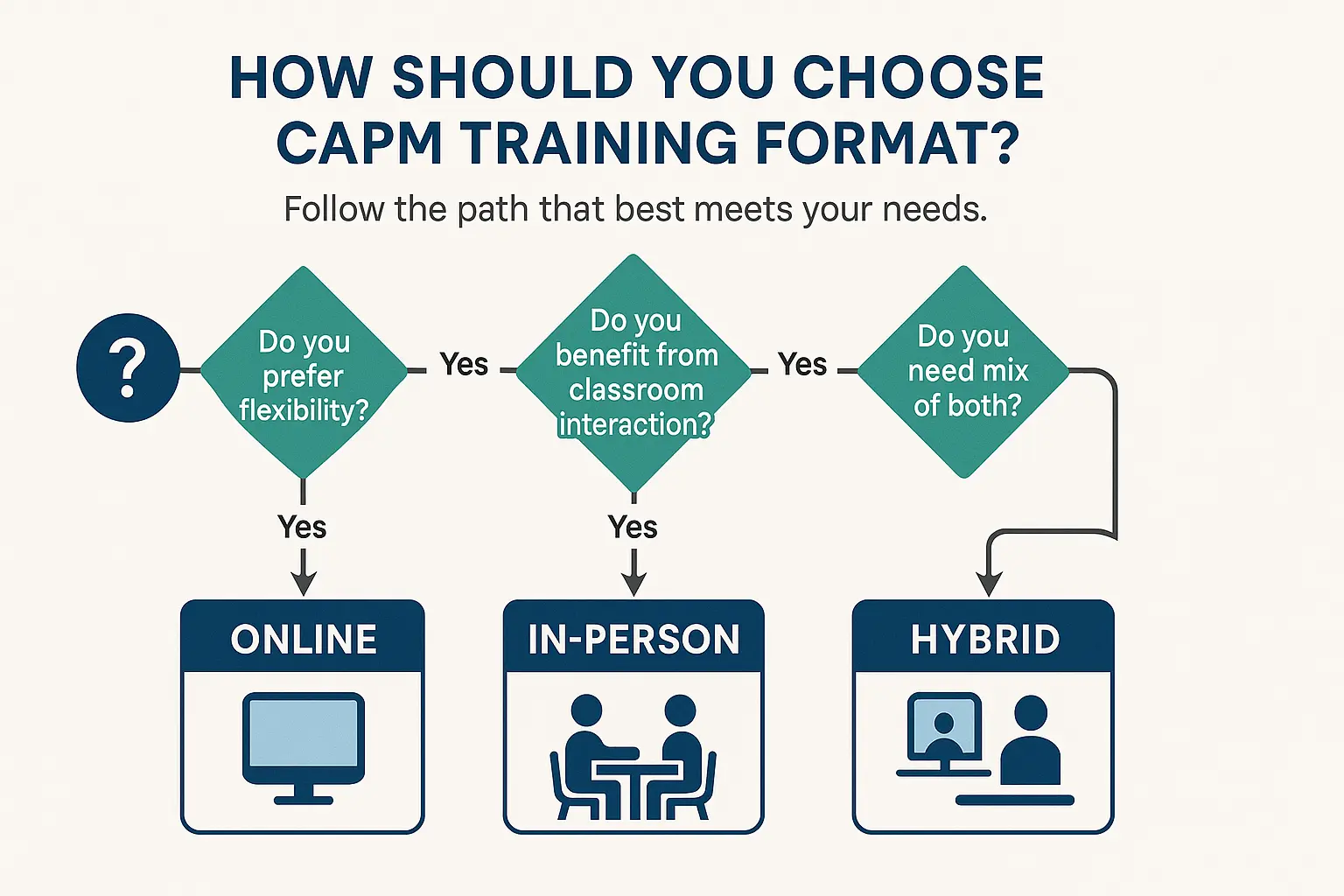 A flowchart guides users to choose a CAPM training format: online if flexibility is preferred, in-person if classroom interaction is needed, and hybrid if a mix of both is desired. Icons illustrate each option.