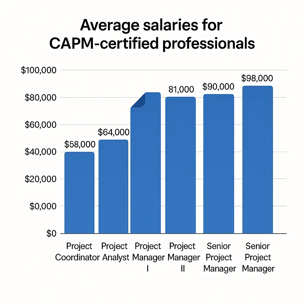 Bar chart showing average salaries for CAPM-certified professionals: Project Coordinator $58,000, Project Analyst $64,000, Project Manager I $81,000, Project Manager II $90,000, Senior Project Manager $98,000.