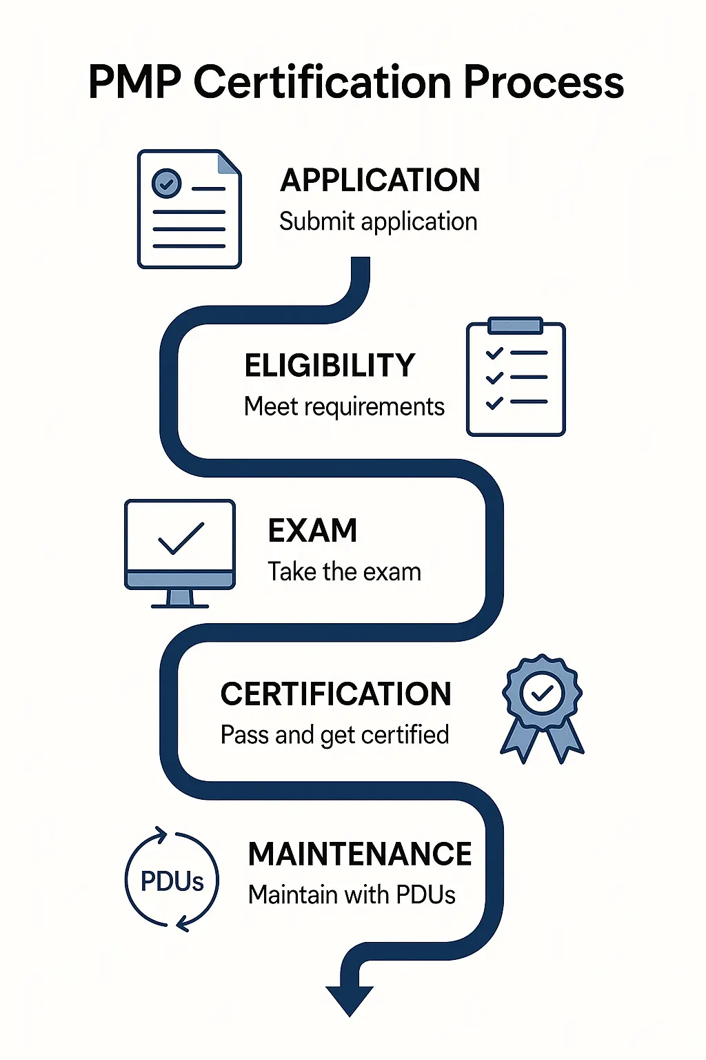 A flowchart illustrating the PMP Certification Process: Application (submit application), Eligibility (meet requirements), Exam (take the exam), Certification (pass and get certified), and Maintenance (maintain with PDUs).