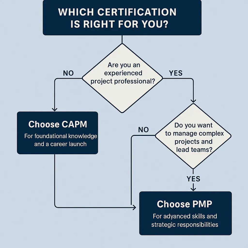 A flowchart titled "Which Certification Is Right for You?" helps users navigate the CAPM vs PMP decision, guiding them to choose CAPM for foundational knowledge or PMP for advanced skills based on project experience and leadership goals.