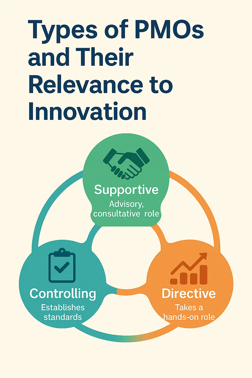 Infographic titled "Types of Project Management Office PMOs and Their Relevance to Innovation," showing three types: Supportive (advisory, consultative role), Controlling (establishes standards), and Directive (takes a hands-on role).