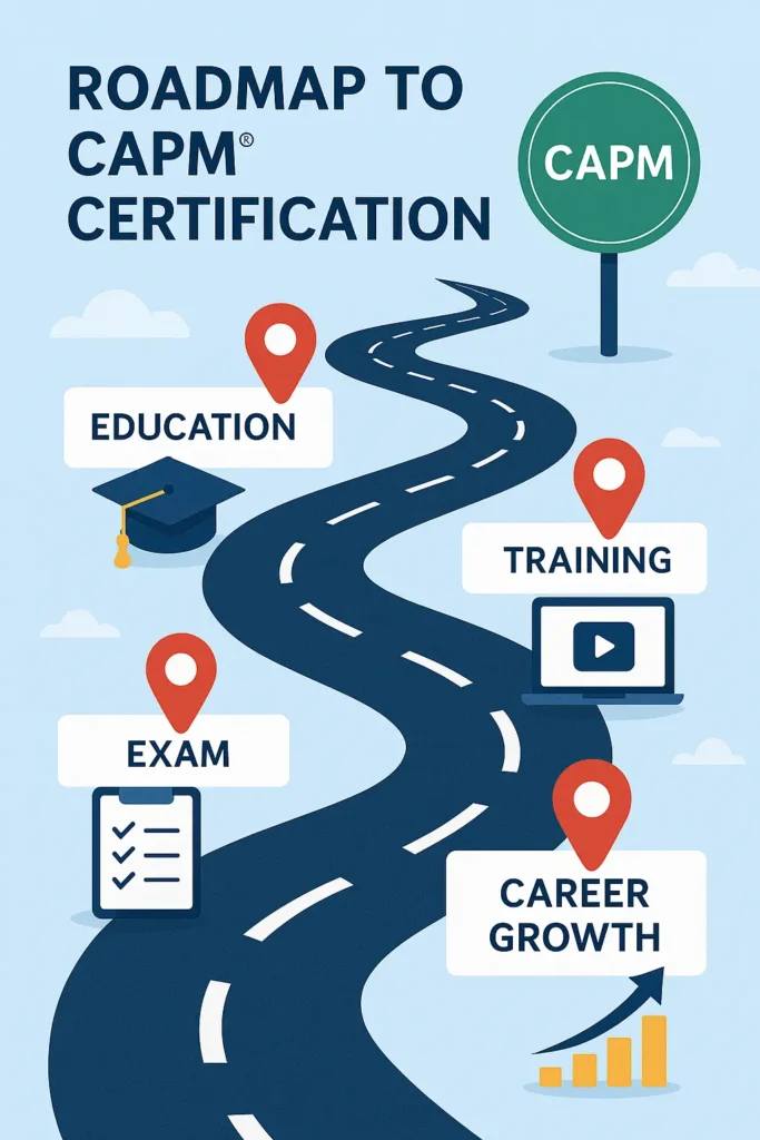 Illustration of a winding road labeled “Roadmap to CAPM Certification,” with markers for education, training, exam, and career growth, leading to a green CAPM sign at the end. Icons represent each step along the path.