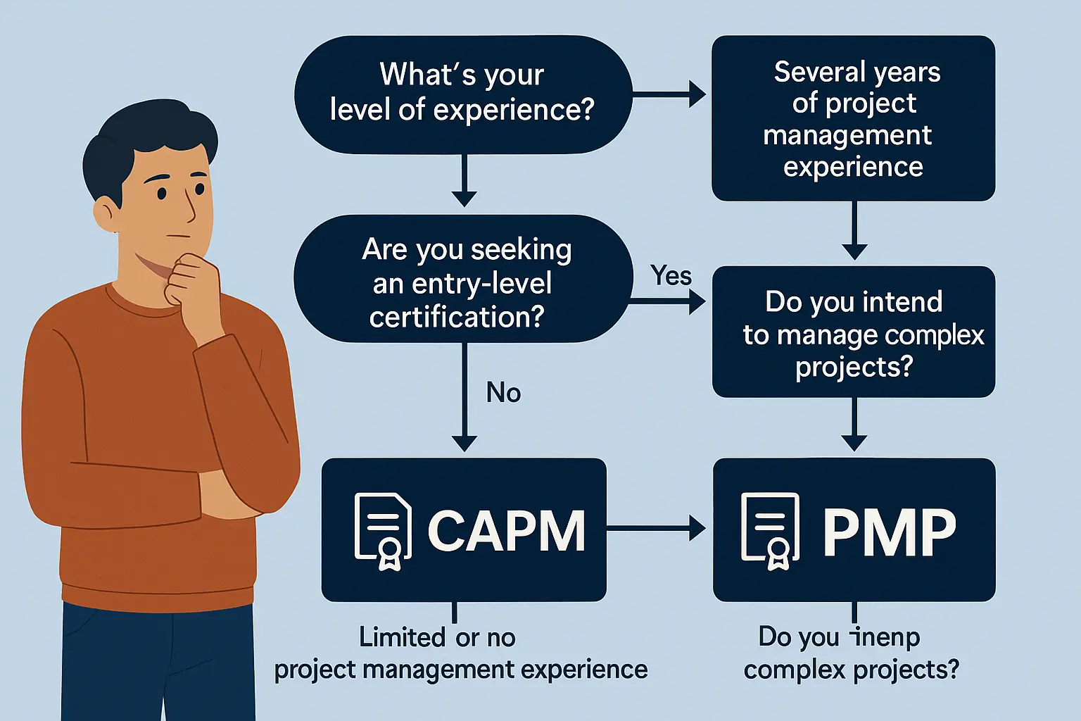 A person stands by a flowchart guiding project management certification choices, with questions about experience and goals, leading to CAPM for beginners and PMP for experienced professionals.