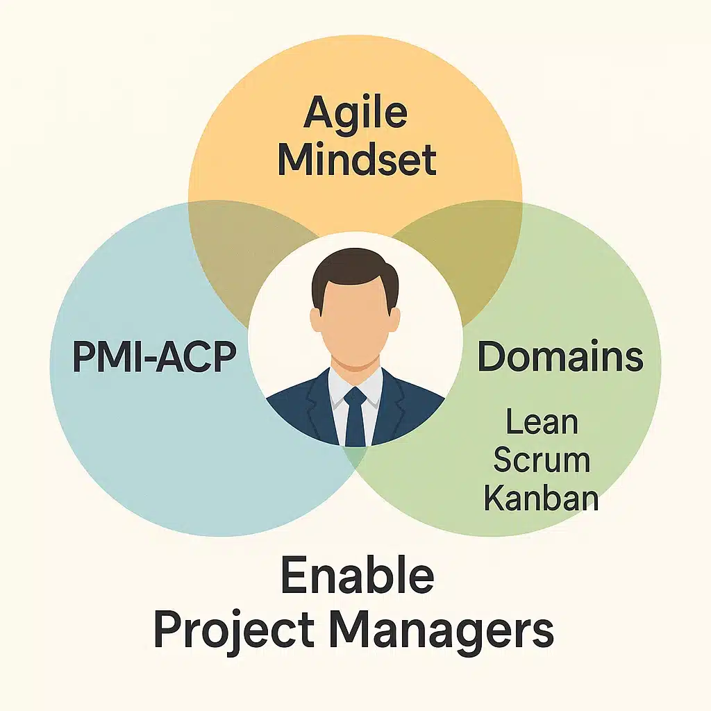 Venn diagram with three circles labeled Agile Mindset, PMI-ACP Certification, and Domains (Lean, Scrum, Kanban), overlapping at the center with a person icon and the text "Enable Project Managers" below.