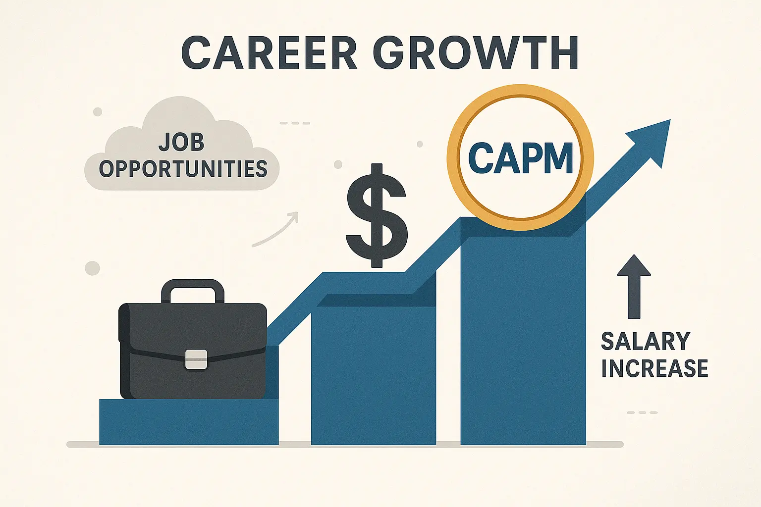 Infographic showing a career growth chart with rising bars, a briefcase, dollar sign, "CAPM" badge, and upward arrow labeled "salary increase." A cloud labeled "job opportunities" appears on the left.