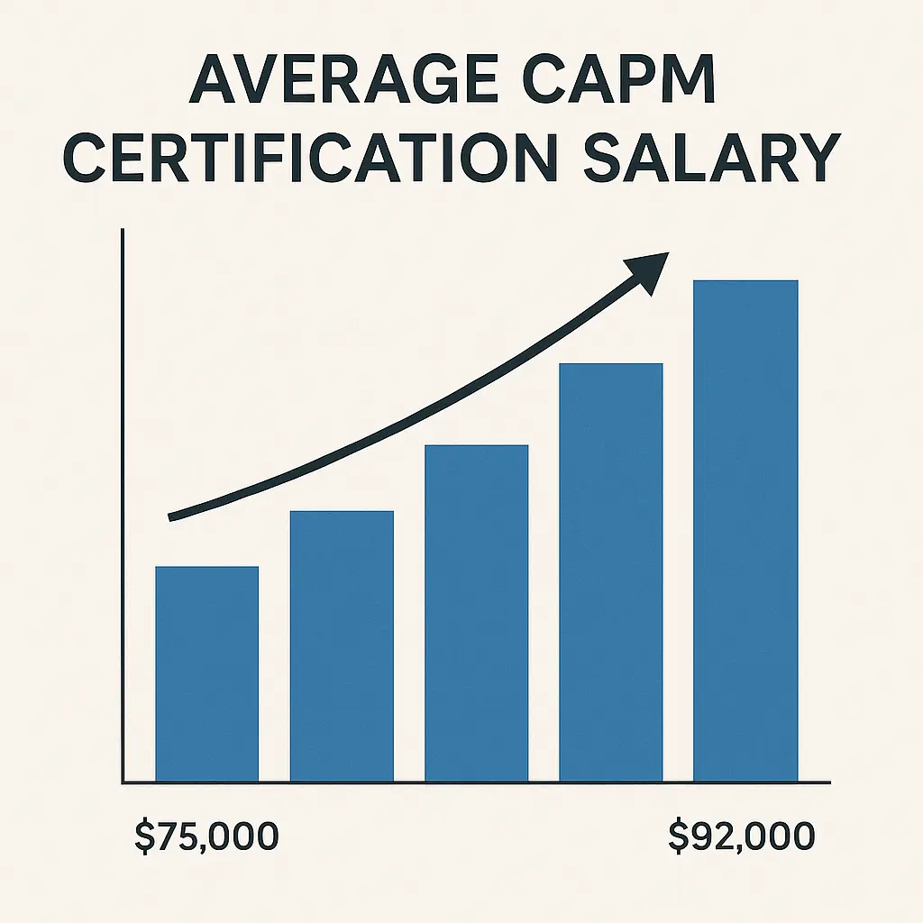 Bar graph showing an upward trend in average CAPM certification salary, increasing from $75,000 to $92,000, with an arrow indicating growth.