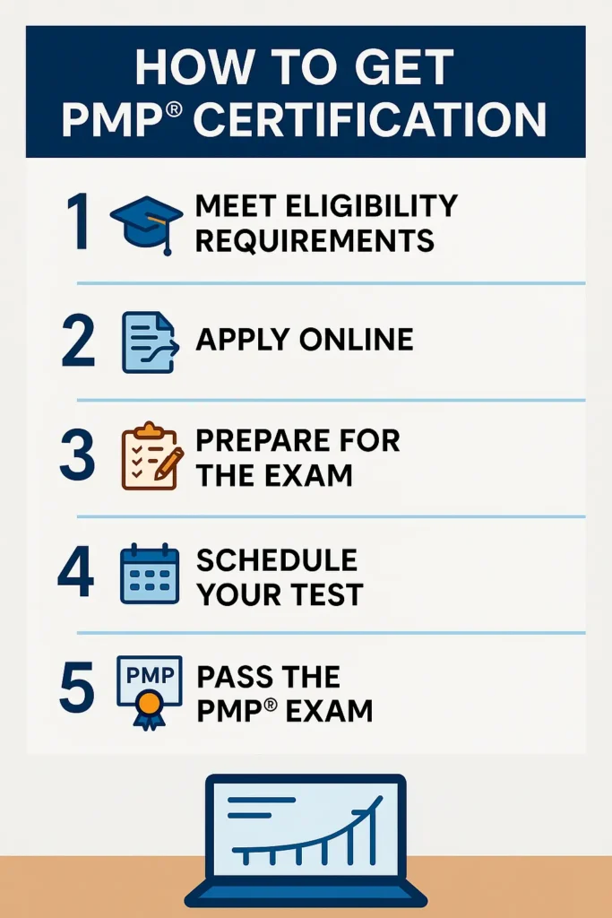 Infographic titled “How to Get PMP Certification” with five steps: meet eligibility requirements, apply online, prepare for the exam, schedule your test, and pass the PMP exam. Icons accompany each step.