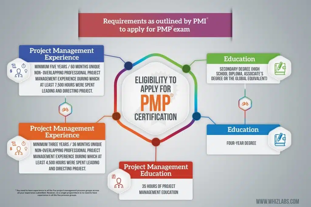 Infographic showing PMP certification eligibility: options include project management experience plus education. Requirements vary between a secondary degree and four-year degree, each with specific project experience hours.